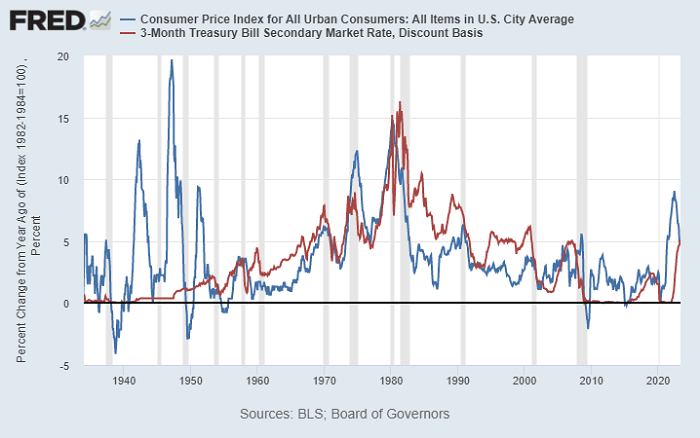 Do High Interest Rates Fix High Inflation? - Focus Distribution